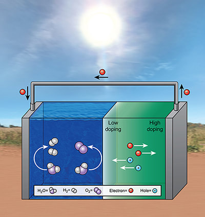 Illustration of hydrogen fuel production via solar water splitting